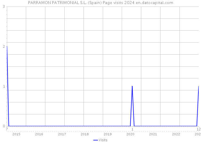 PARRAMON PATRIMONIAL S.L. (Spain) Page visits 2024 