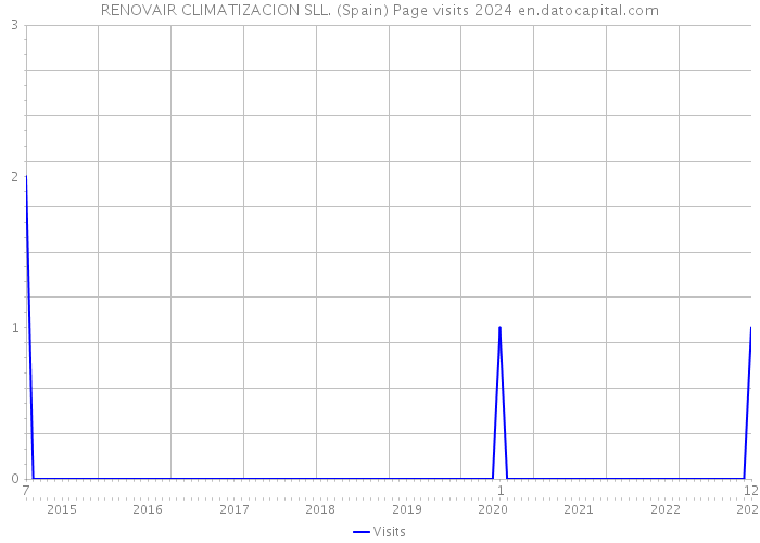 RENOVAIR CLIMATIZACION SLL. (Spain) Page visits 2024 