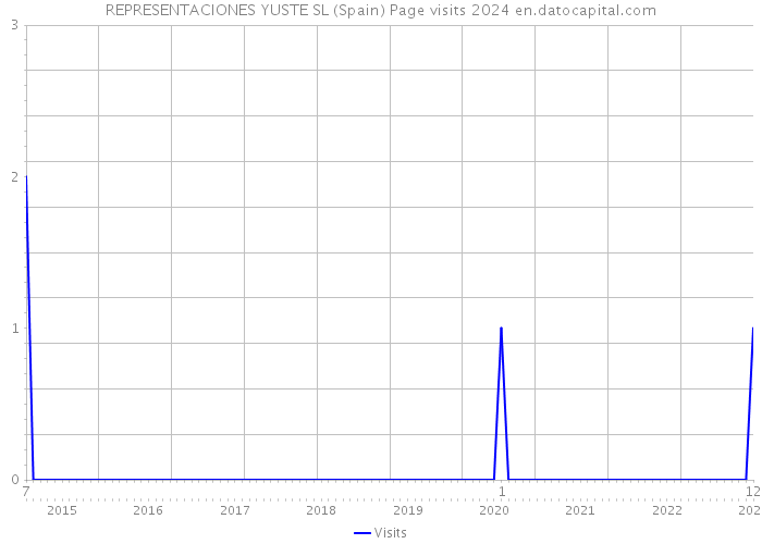 REPRESENTACIONES YUSTE SL (Spain) Page visits 2024 