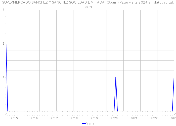SUPERMERCADO SANCHEZ Y SANCHEZ SOCIEDAD LIMITADA. (Spain) Page visits 2024 