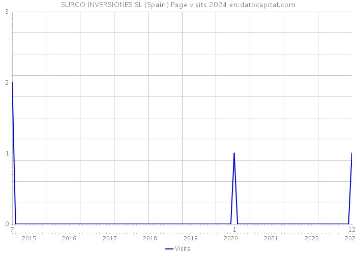 SURCO INVERSIONES SL (Spain) Page visits 2024 