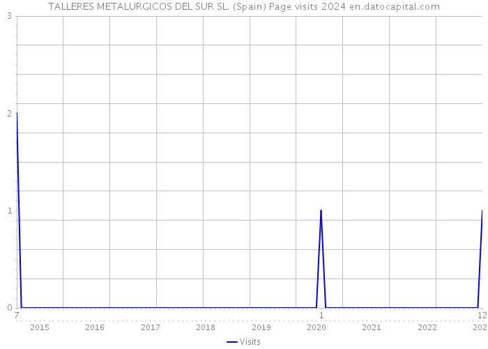 TALLERES METALURGICOS DEL SUR SL. (Spain) Page visits 2024 