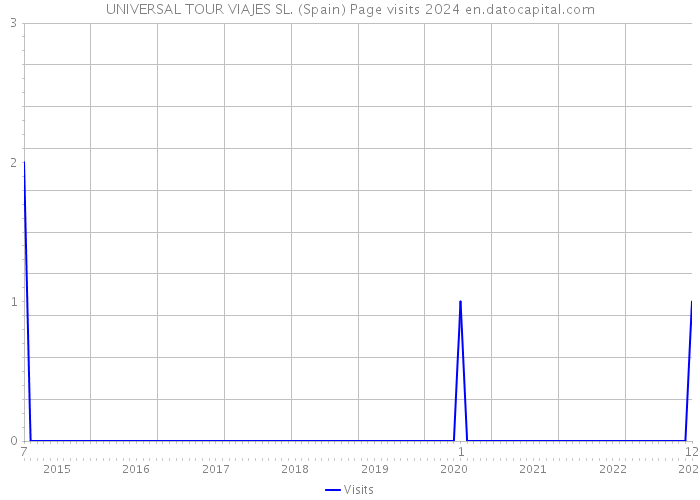 UNIVERSAL TOUR VIAJES SL. (Spain) Page visits 2024 