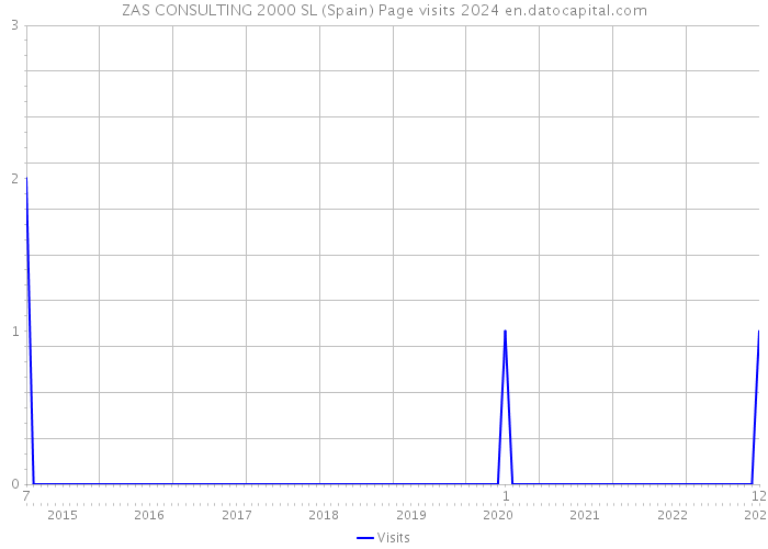 ZAS CONSULTING 2000 SL (Spain) Page visits 2024 