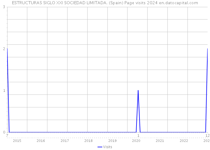 ESTRUCTURAS SIGLO XXI SOCIEDAD LIMITADA. (Spain) Page visits 2024 