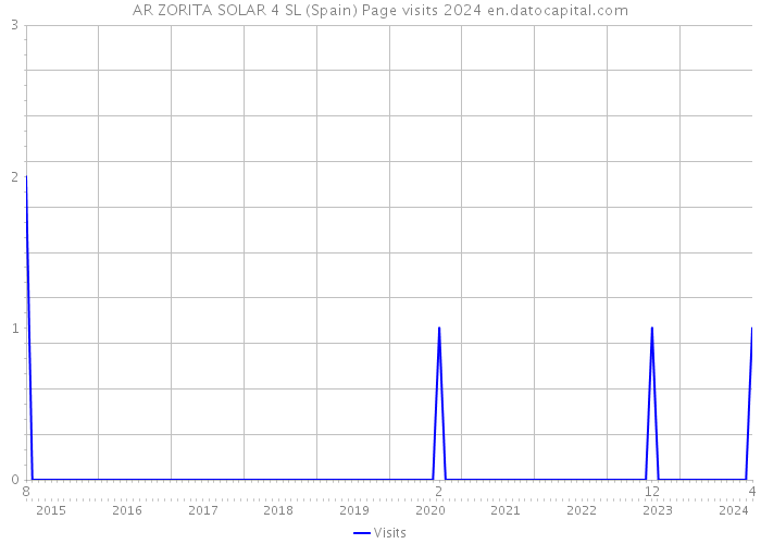 AR ZORITA SOLAR 4 SL (Spain) Page visits 2024 