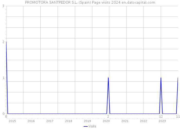PROMOTORA SANTPEDOR S.L. (Spain) Page visits 2024 
