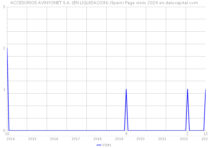 ACCESORIOS AVINYONET S.A. (EN LIQUIDACION) (Spain) Page visits 2024 