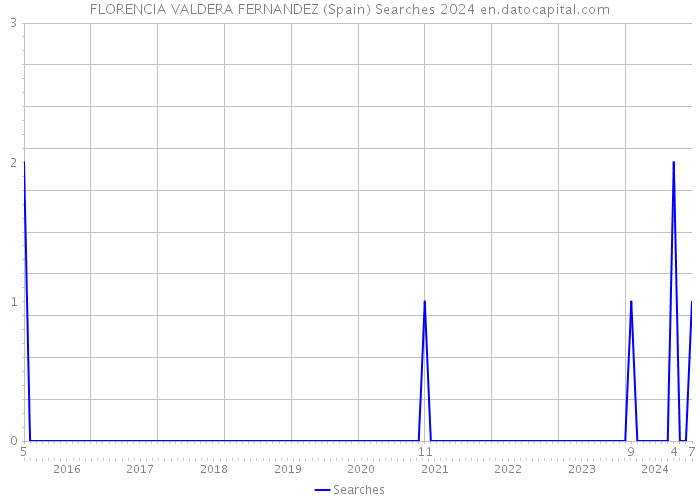 FLORENCIA VALDERA FERNANDEZ (Spain) Searches 2024 