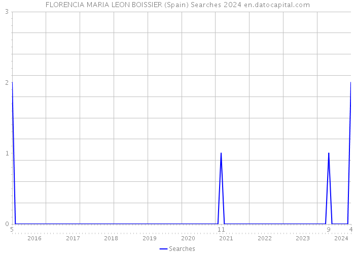 FLORENCIA MARIA LEON BOISSIER (Spain) Searches 2024 