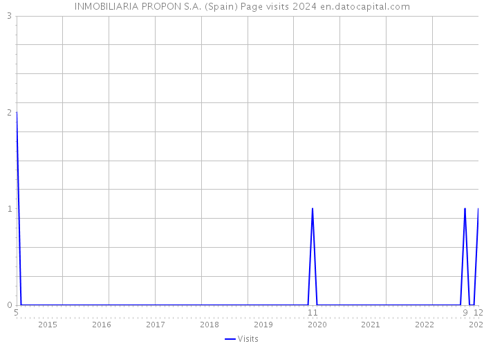 INMOBILIARIA PROPON S.A. (Spain) Page visits 2024 