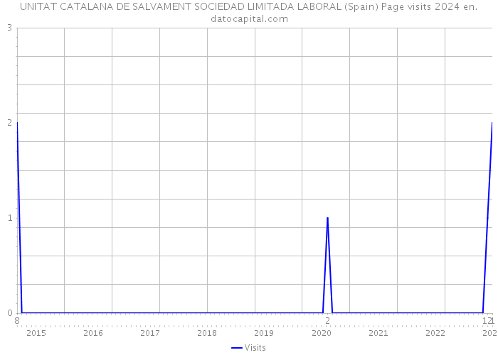 UNITAT CATALANA DE SALVAMENT SOCIEDAD LIMITADA LABORAL (Spain) Page visits 2024 
