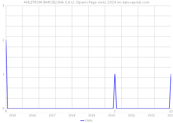 AHLSTROM BARCELONA S.A.U. (Spain) Page visits 2024 