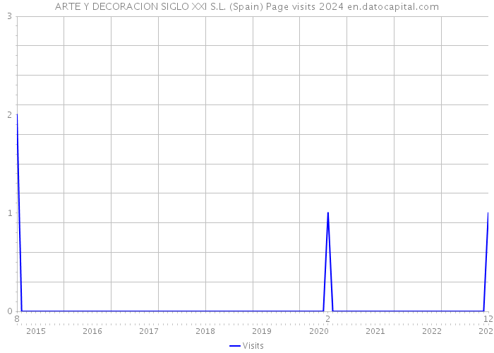 ARTE Y DECORACION SIGLO XXI S.L. (Spain) Page visits 2024 