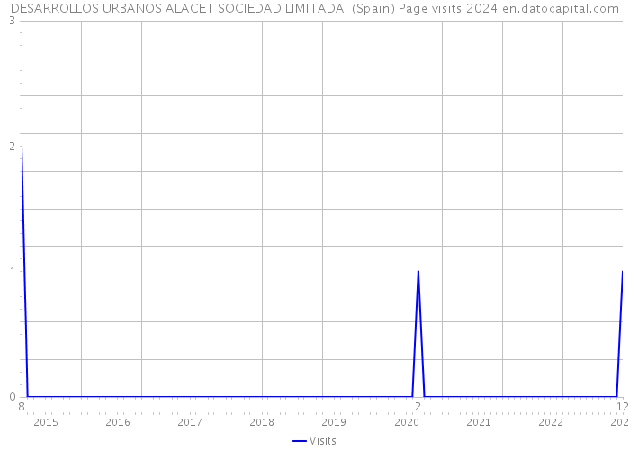 DESARROLLOS URBANOS ALACET SOCIEDAD LIMITADA. (Spain) Page visits 2024 