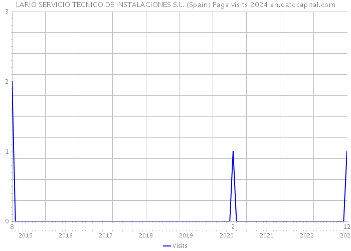 LARIO SERVICIO TECNICO DE INSTALACIONES S.L. (Spain) Page visits 2024 