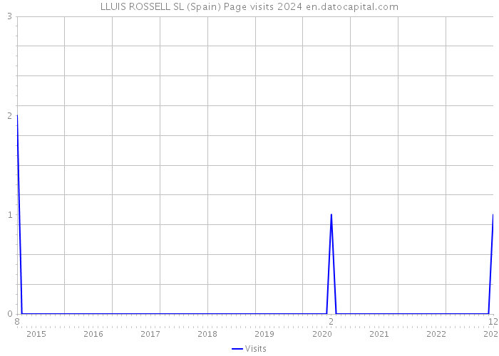 LLUIS ROSSELL SL (Spain) Page visits 2024 