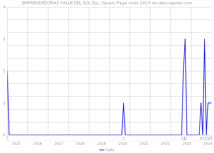EMPRENDEDORAS VALLE DEL SOL SLL. (Spain) Page visits 2024 