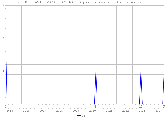 ESTRUCTURAS HERMANOS ZAMORA SL. (Spain) Page visits 2024 