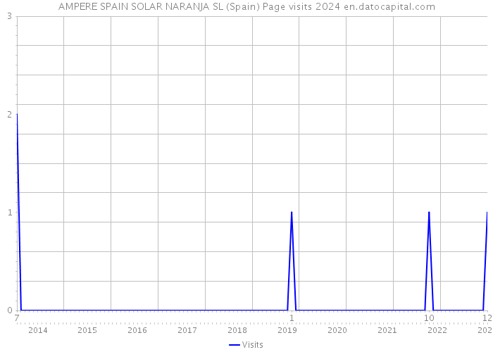 AMPERE SPAIN SOLAR NARANJA SL (Spain) Page visits 2024 