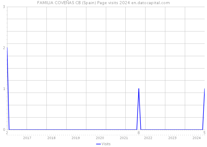 FAMILIA COVEÑAS CB (Spain) Page visits 2024 