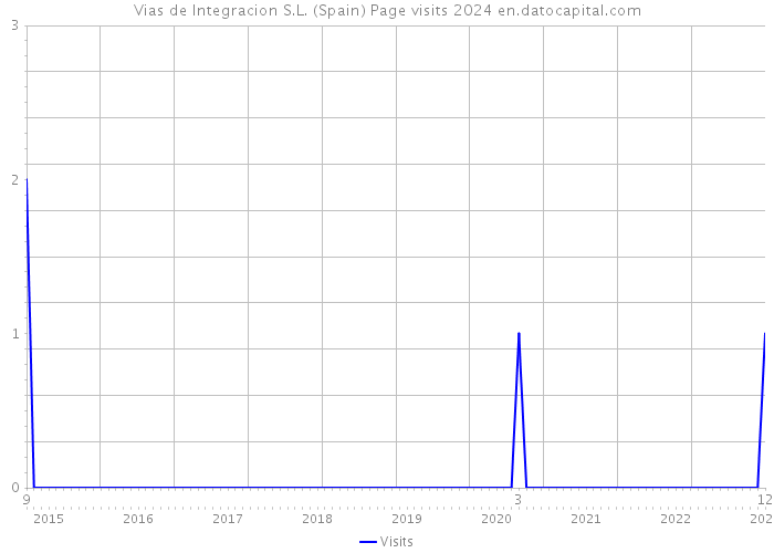 Vias de Integracion S.L. (Spain) Page visits 2024 