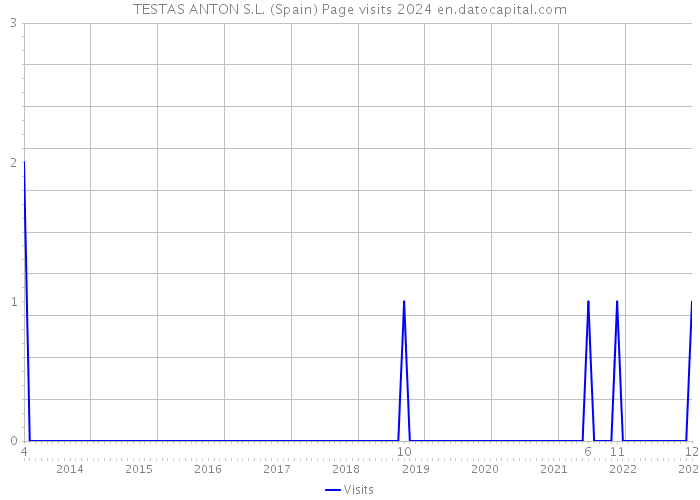 TESTAS ANTON S.L. (Spain) Page visits 2024 