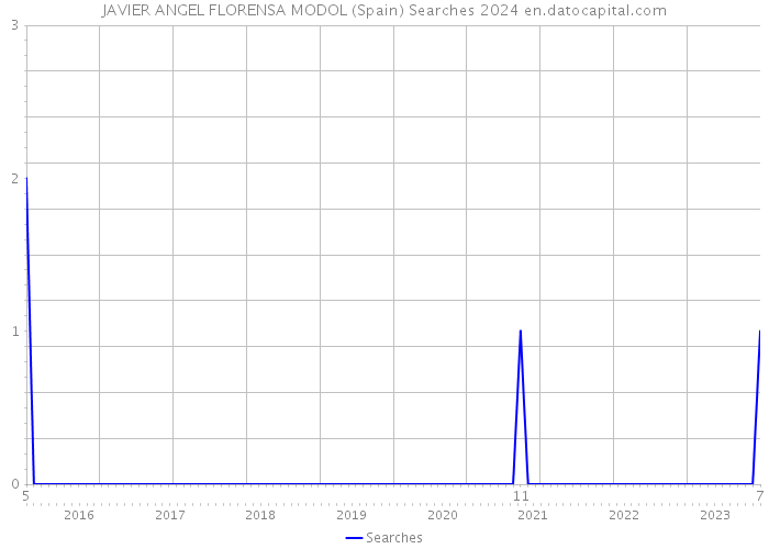JAVIER ANGEL FLORENSA MODOL (Spain) Searches 2024 