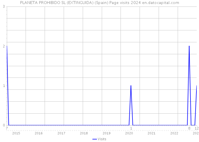 PLANETA PROHIBIDO SL (EXTINGUIDA) (Spain) Page visits 2024 