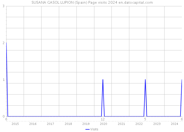 SUSANA GASOL LUPION (Spain) Page visits 2024 