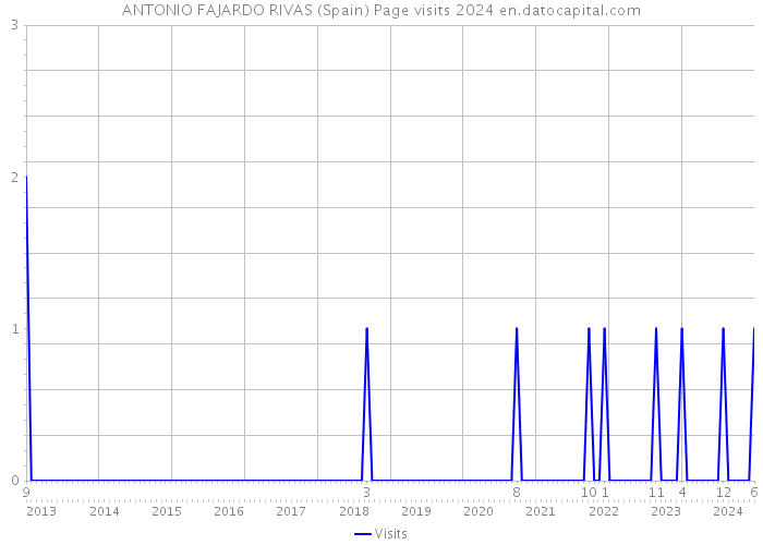 ANTONIO FAJARDO RIVAS (Spain) Page visits 2024 