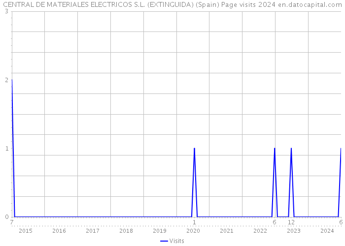 CENTRAL DE MATERIALES ELECTRICOS S.L. (EXTINGUIDA) (Spain) Page visits 2024 