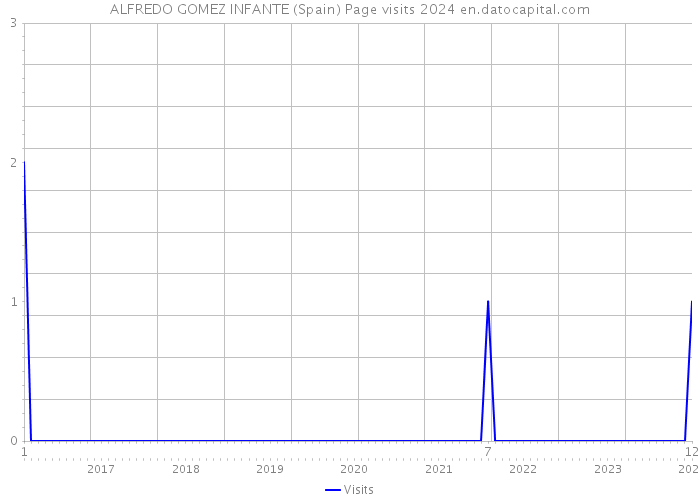 ALFREDO GOMEZ INFANTE (Spain) Page visits 2024 