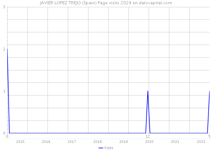 JAVIER LOPEZ TREJO (Spain) Page visits 2024 