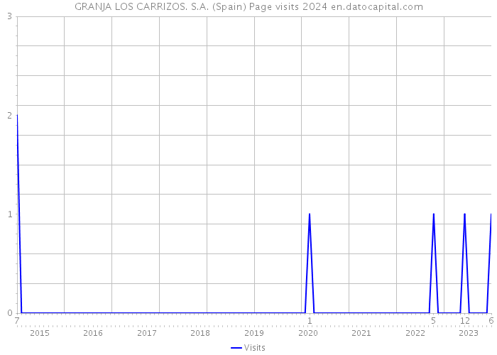 GRANJA LOS CARRIZOS. S.A. (Spain) Page visits 2024 