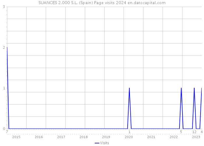 SUANCES 2.000 S.L. (Spain) Page visits 2024 