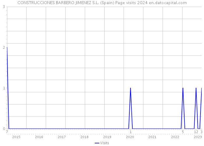 CONSTRUCCIONES BARBERO JIMENEZ S.L. (Spain) Page visits 2024 
