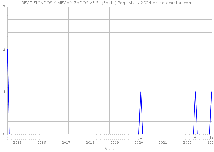 RECTIFICADOS Y MECANIZADOS VB SL (Spain) Page visits 2024 