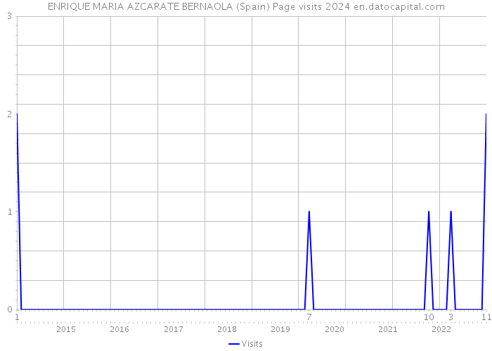 ENRIQUE MARIA AZCARATE BERNAOLA (Spain) Page visits 2024 