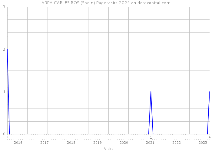 ARPA CARLES ROS (Spain) Page visits 2024 