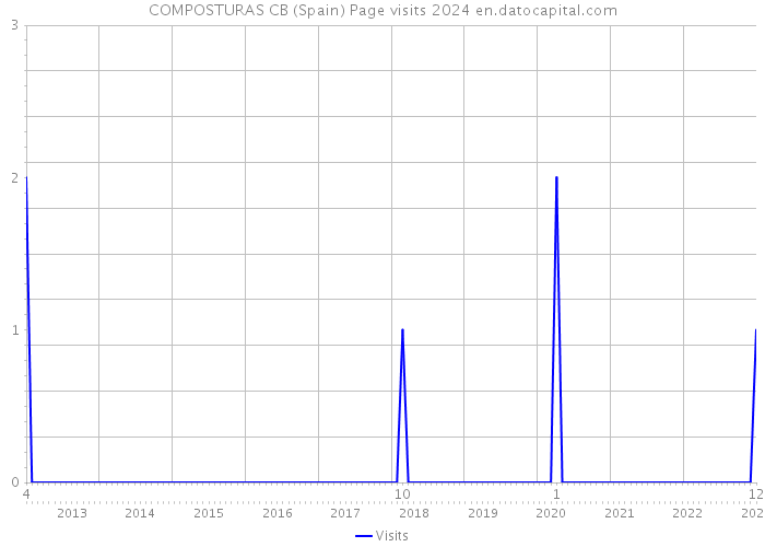COMPOSTURAS CB (Spain) Page visits 2024 