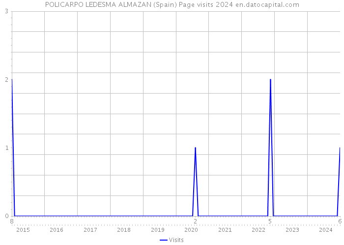 POLICARPO LEDESMA ALMAZAN (Spain) Page visits 2024 