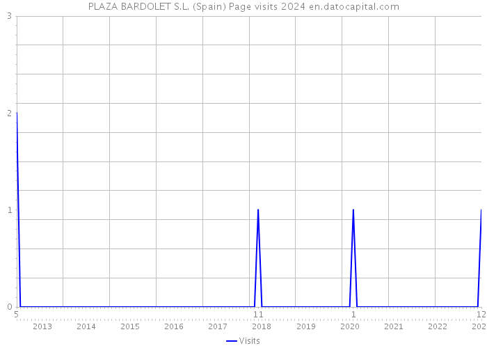 PLAZA BARDOLET S.L. (Spain) Page visits 2024 