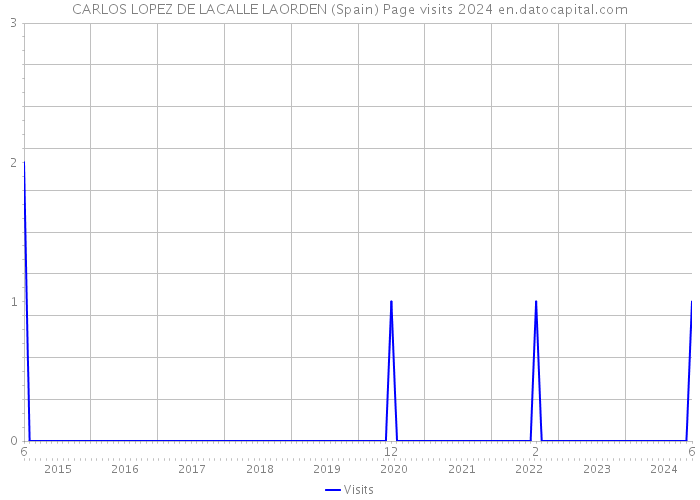 CARLOS LOPEZ DE LACALLE LAORDEN (Spain) Page visits 2024 