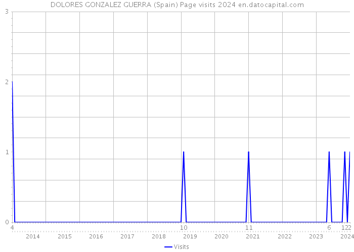 DOLORES GONZALEZ GUERRA (Spain) Page visits 2024 
