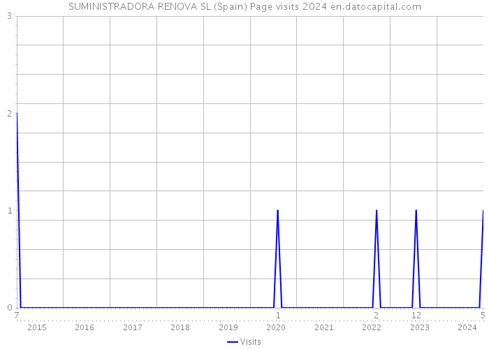 SUMINISTRADORA RENOVA SL (Spain) Page visits 2024 
