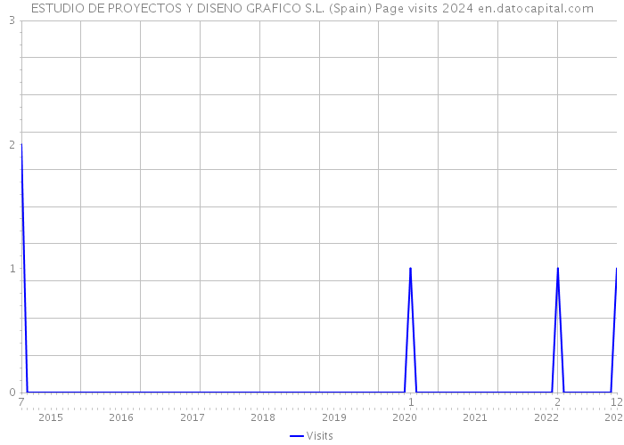 ESTUDIO DE PROYECTOS Y DISENO GRAFICO S.L. (Spain) Page visits 2024 