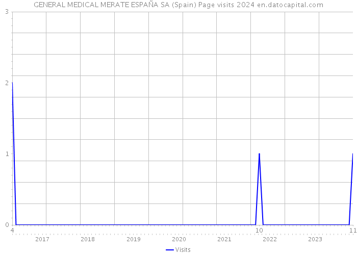 GENERAL MEDICAL MERATE ESPAÑA SA (Spain) Page visits 2024 