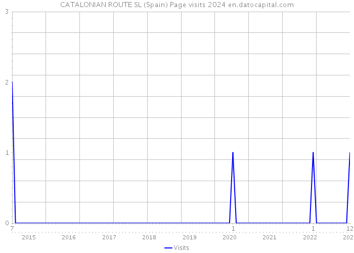 CATALONIAN ROUTE SL (Spain) Page visits 2024 