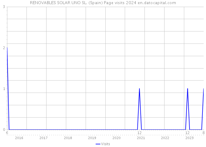 RENOVABLES SOLAR UNO SL. (Spain) Page visits 2024 